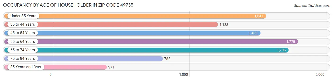 Occupancy by Age of Householder in Zip Code 49735