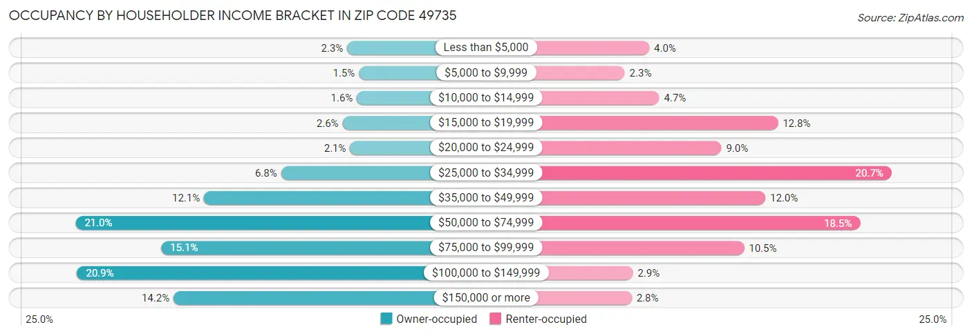 Occupancy by Householder Income Bracket in Zip Code 49735