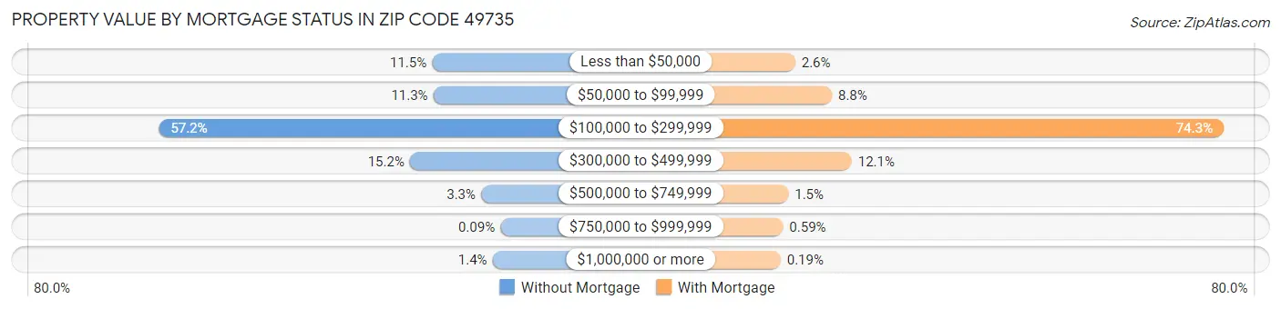 Property Value by Mortgage Status in Zip Code 49735