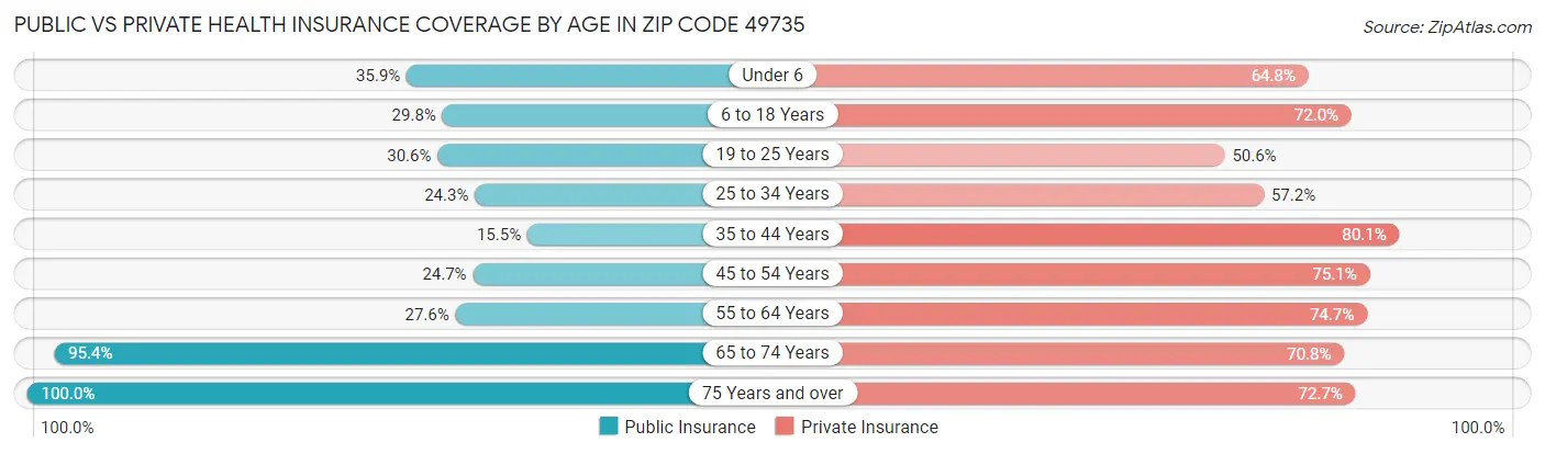 Public vs Private Health Insurance Coverage by Age in Zip Code 49735