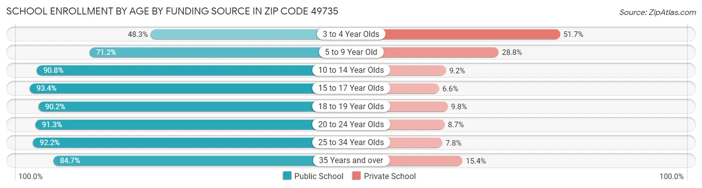 School Enrollment by Age by Funding Source in Zip Code 49735