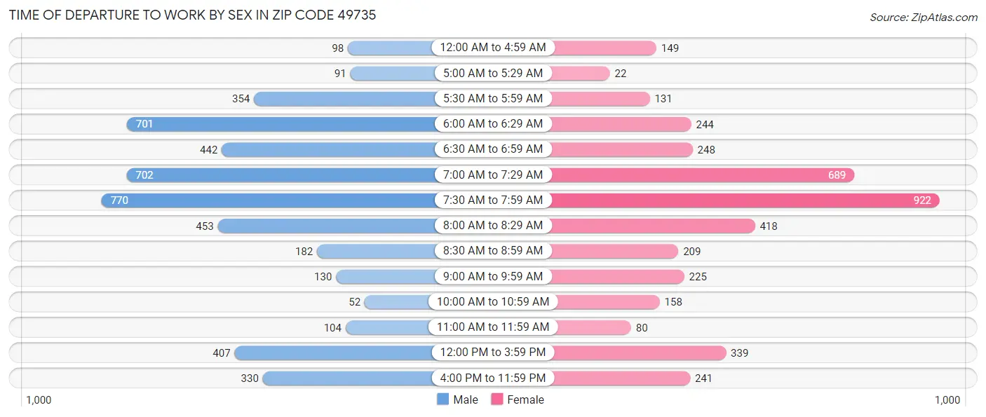 Time of Departure to Work by Sex in Zip Code 49735