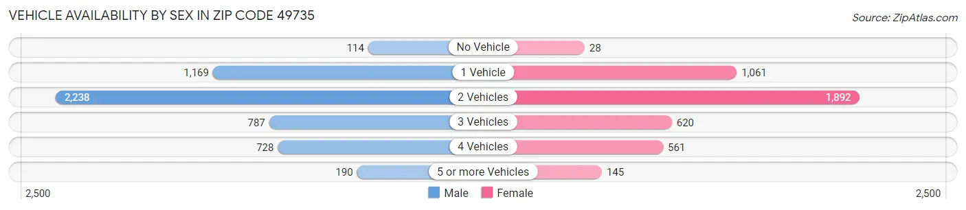 Vehicle Availability by Sex in Zip Code 49735