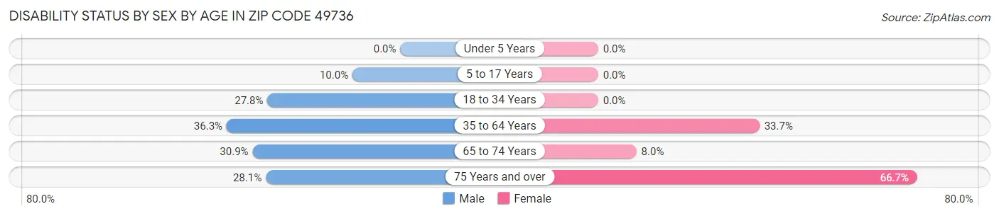 Disability Status by Sex by Age in Zip Code 49736