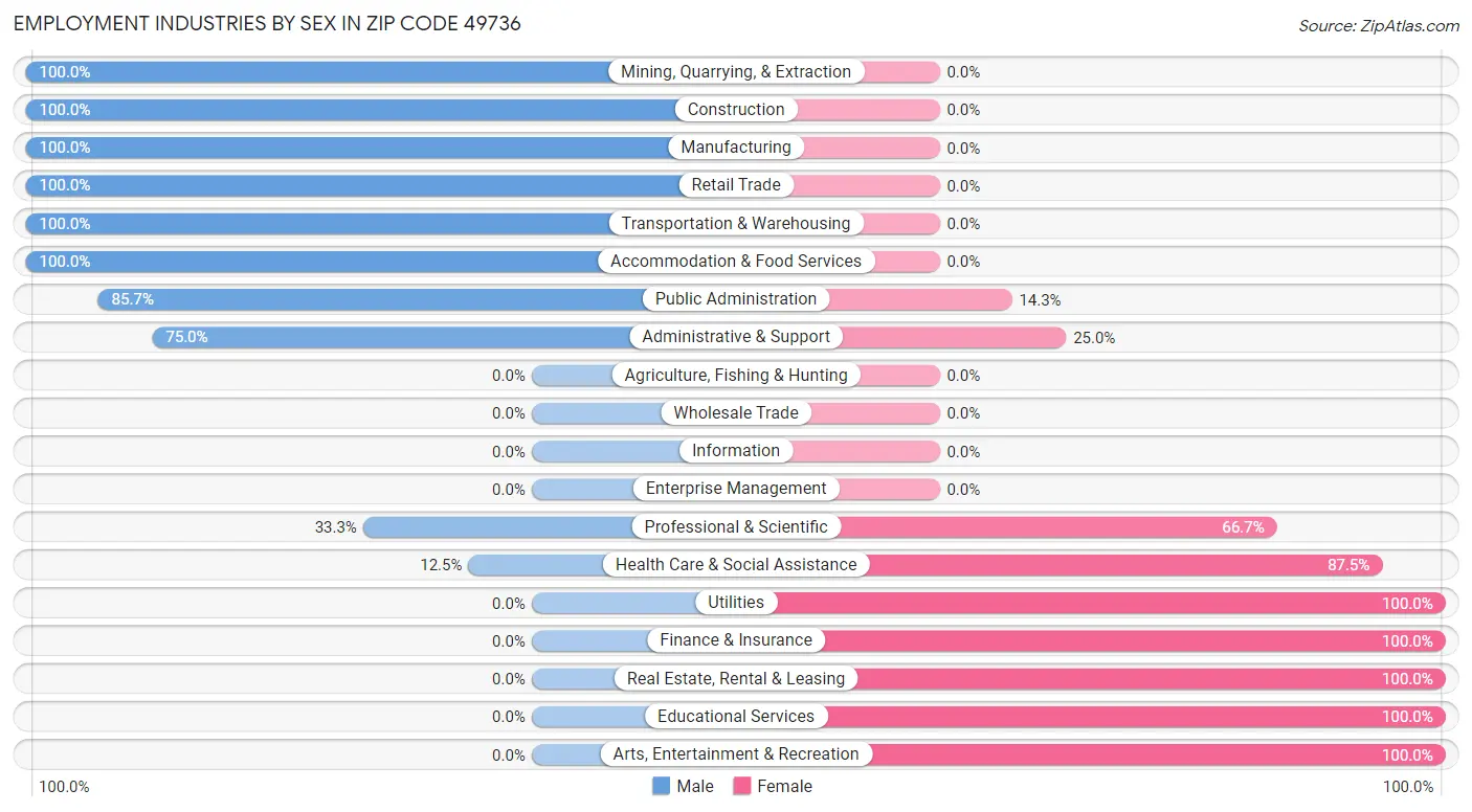 Employment Industries by Sex in Zip Code 49736