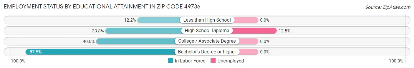 Employment Status by Educational Attainment in Zip Code 49736