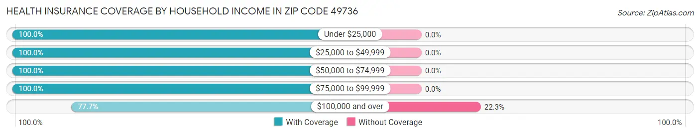 Health Insurance Coverage by Household Income in Zip Code 49736