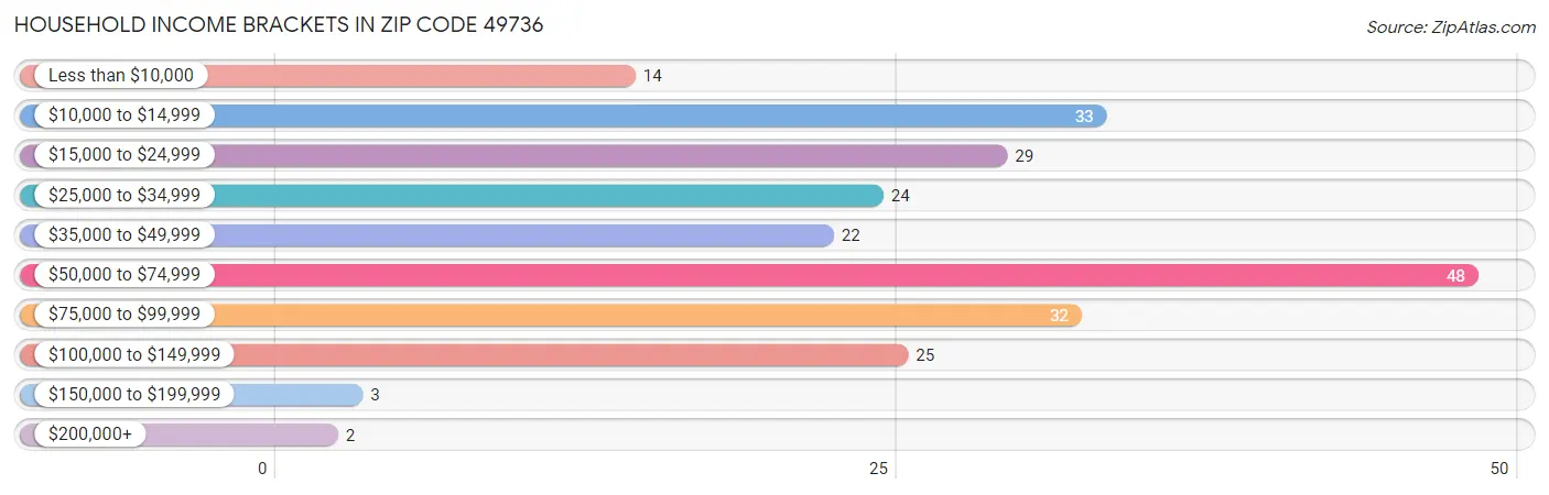 Household Income Brackets in Zip Code 49736