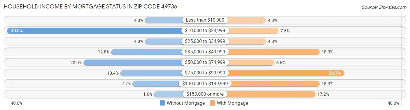 Household Income by Mortgage Status in Zip Code 49736