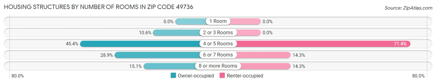 Housing Structures by Number of Rooms in Zip Code 49736