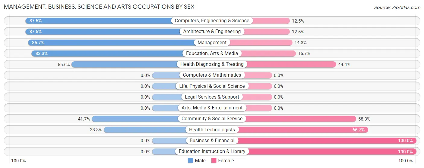 Management, Business, Science and Arts Occupations by Sex in Zip Code 49736