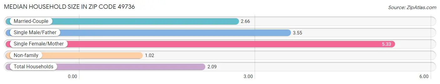 Median Household Size in Zip Code 49736