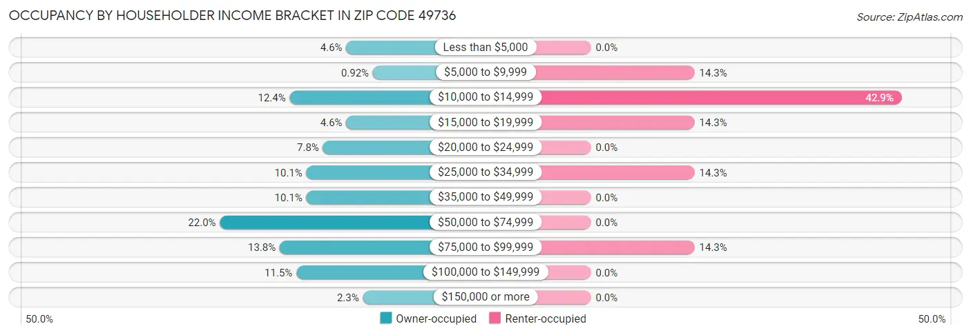 Occupancy by Householder Income Bracket in Zip Code 49736