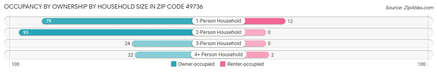 Occupancy by Ownership by Household Size in Zip Code 49736