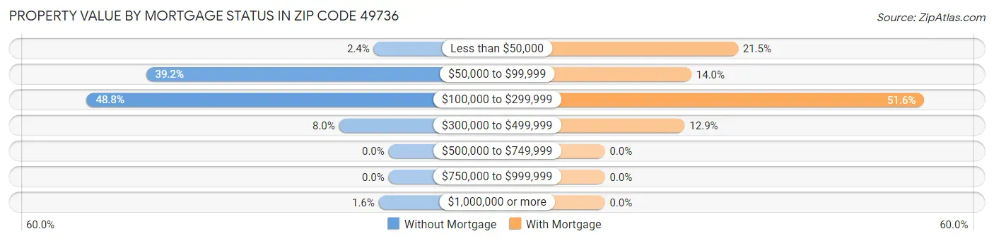 Property Value by Mortgage Status in Zip Code 49736