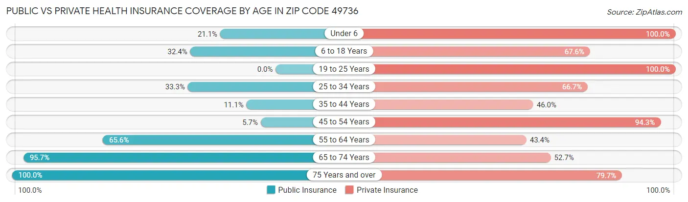 Public vs Private Health Insurance Coverage by Age in Zip Code 49736