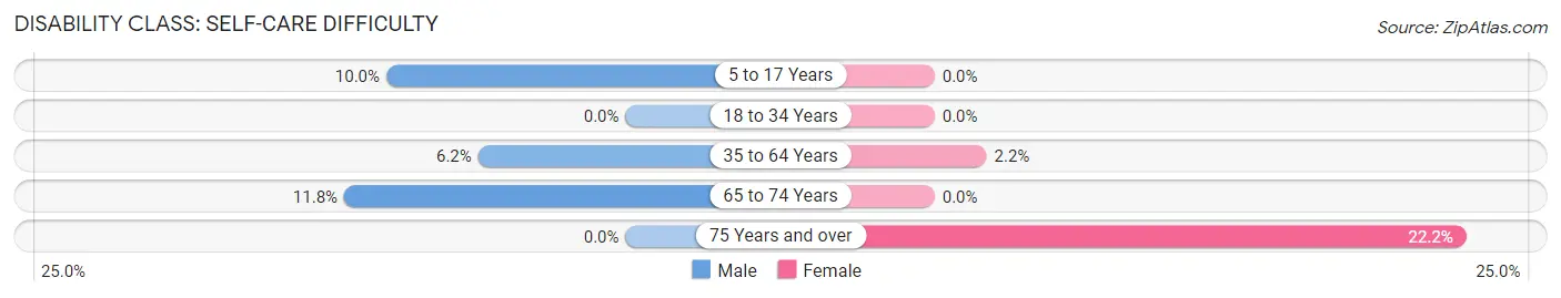 Disability in Zip Code 49736: <span>Self-Care Difficulty</span>