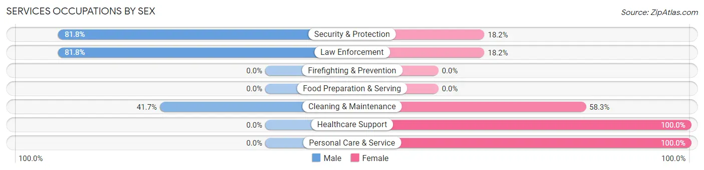 Services Occupations by Sex in Zip Code 49736