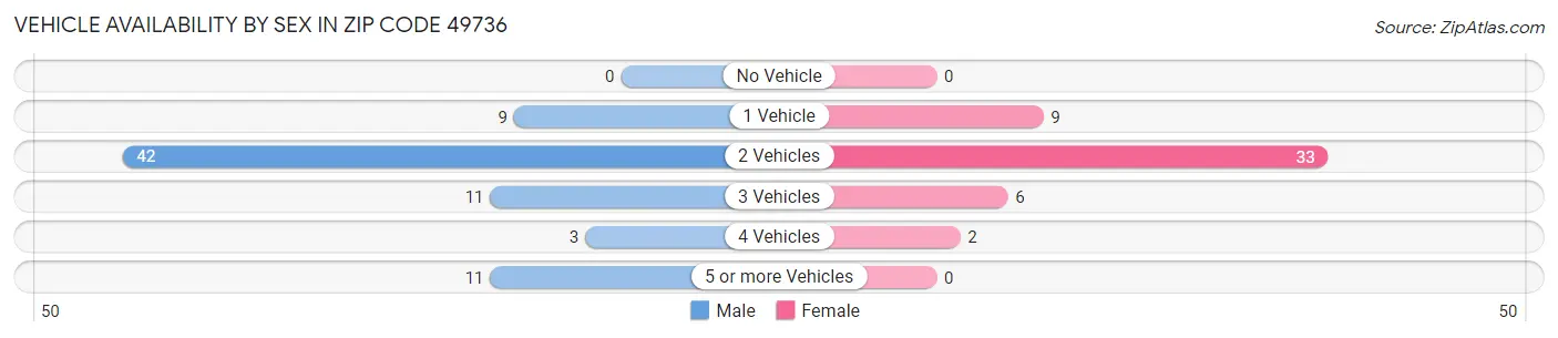 Vehicle Availability by Sex in Zip Code 49736