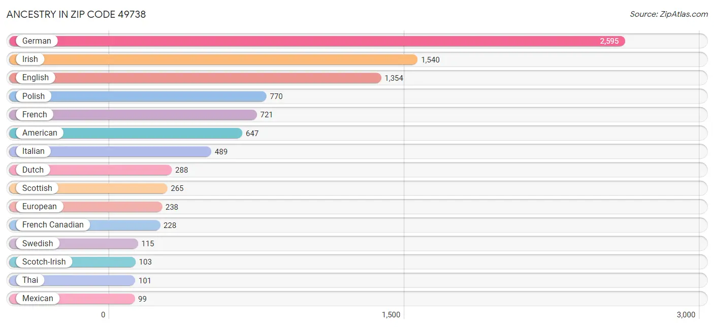 Ancestry in Zip Code 49738