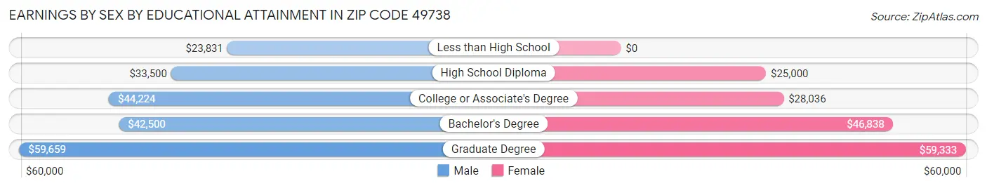 Earnings by Sex by Educational Attainment in Zip Code 49738