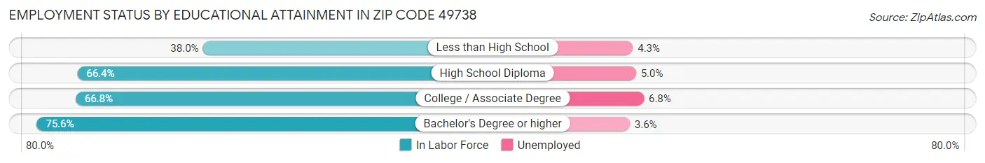 Employment Status by Educational Attainment in Zip Code 49738