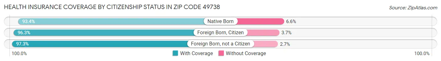 Health Insurance Coverage by Citizenship Status in Zip Code 49738