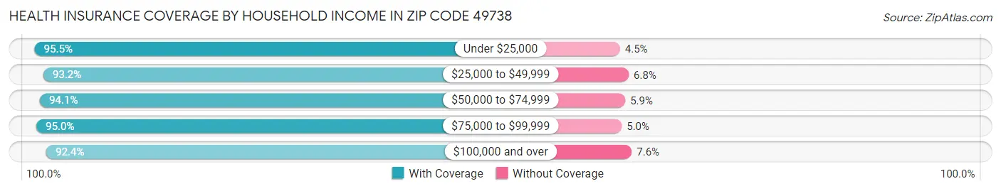 Health Insurance Coverage by Household Income in Zip Code 49738
