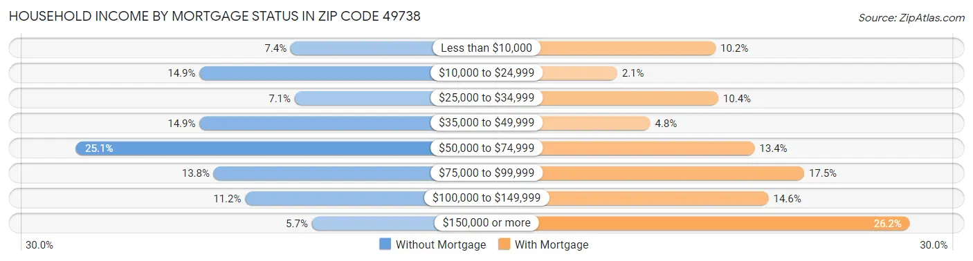 Household Income by Mortgage Status in Zip Code 49738