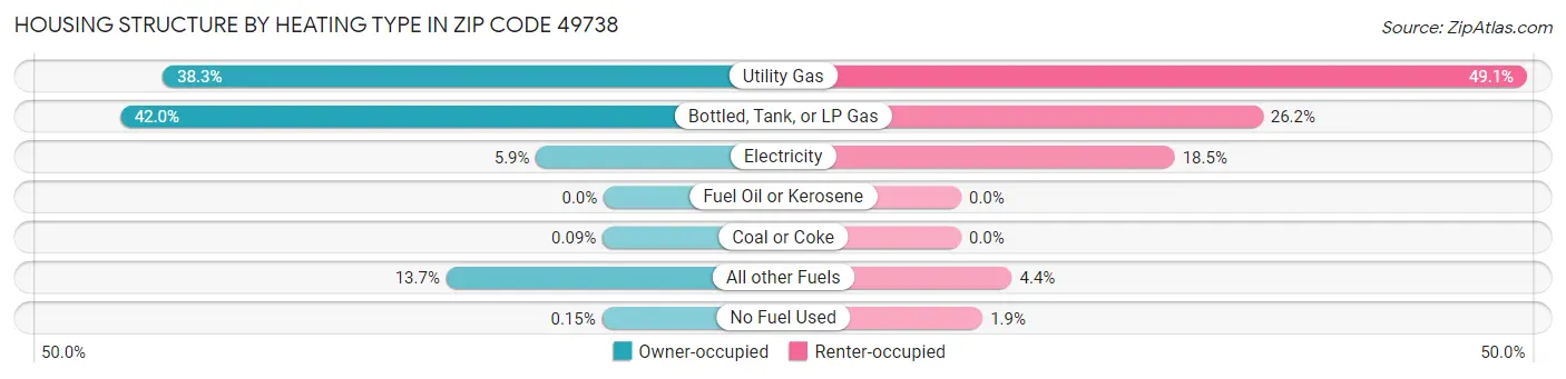 Housing Structure by Heating Type in Zip Code 49738