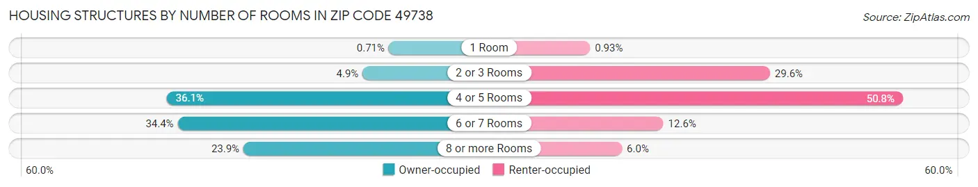 Housing Structures by Number of Rooms in Zip Code 49738