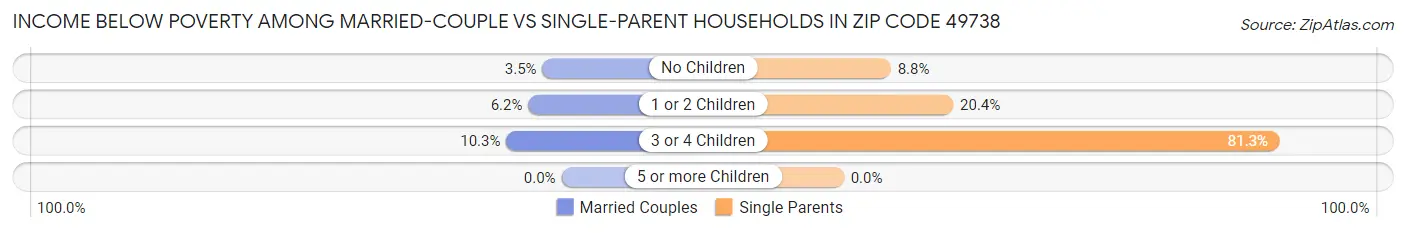 Income Below Poverty Among Married-Couple vs Single-Parent Households in Zip Code 49738