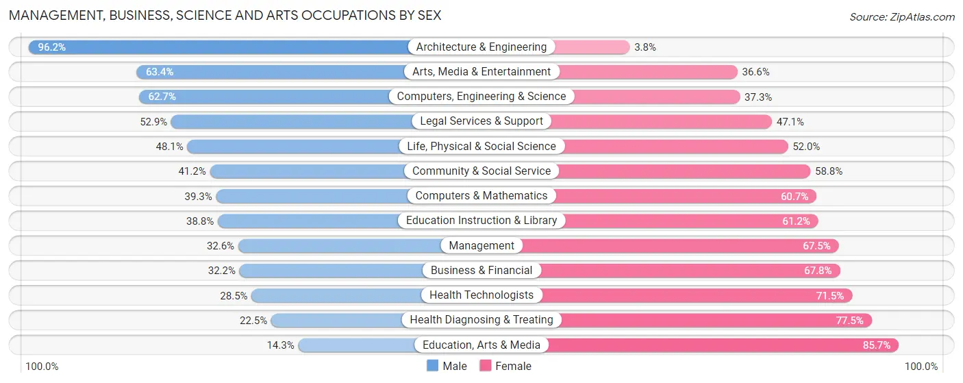 Management, Business, Science and Arts Occupations by Sex in Zip Code 49738