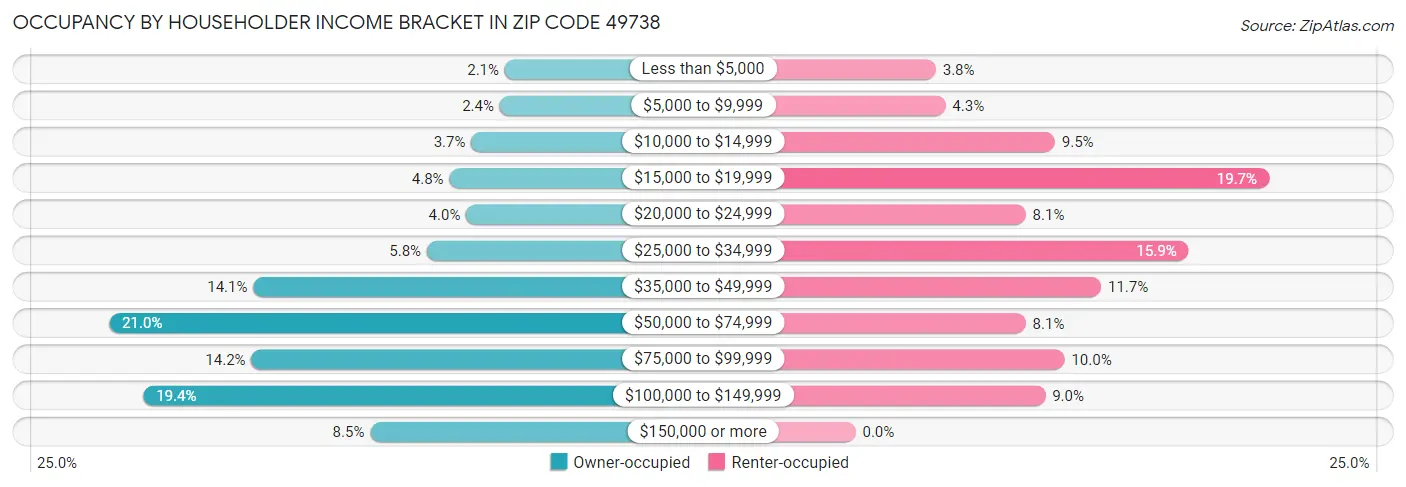 Occupancy by Householder Income Bracket in Zip Code 49738