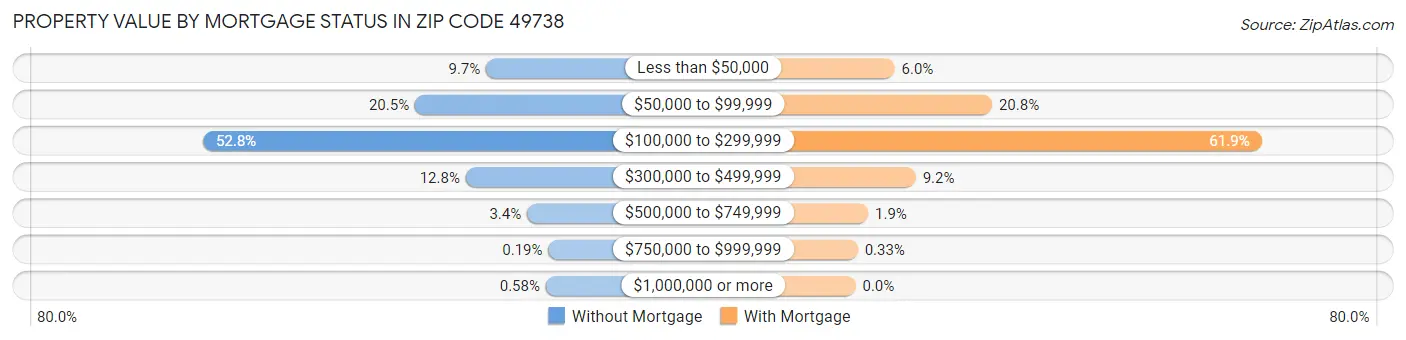 Property Value by Mortgage Status in Zip Code 49738