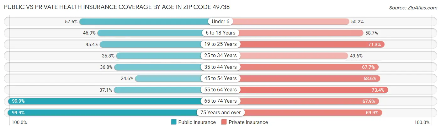 Public vs Private Health Insurance Coverage by Age in Zip Code 49738