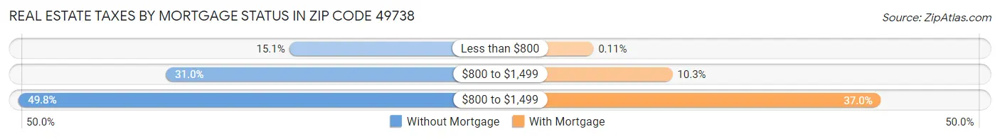 Real Estate Taxes by Mortgage Status in Zip Code 49738