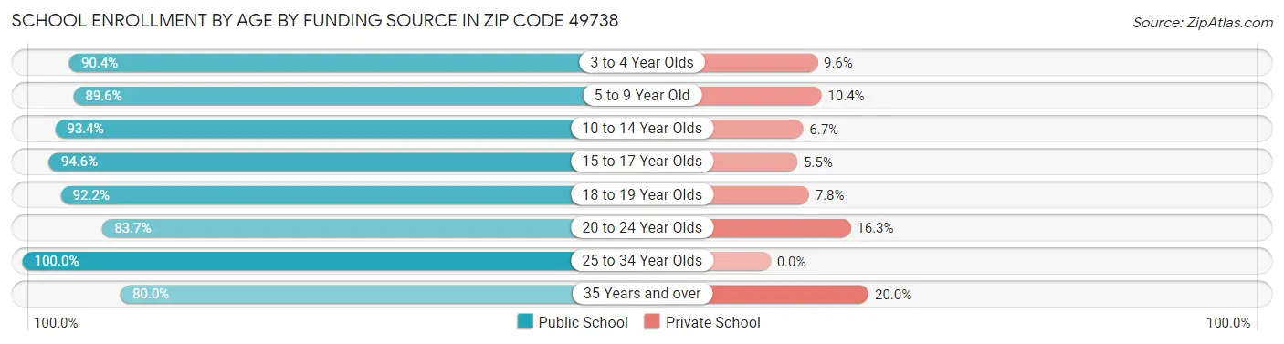 School Enrollment by Age by Funding Source in Zip Code 49738