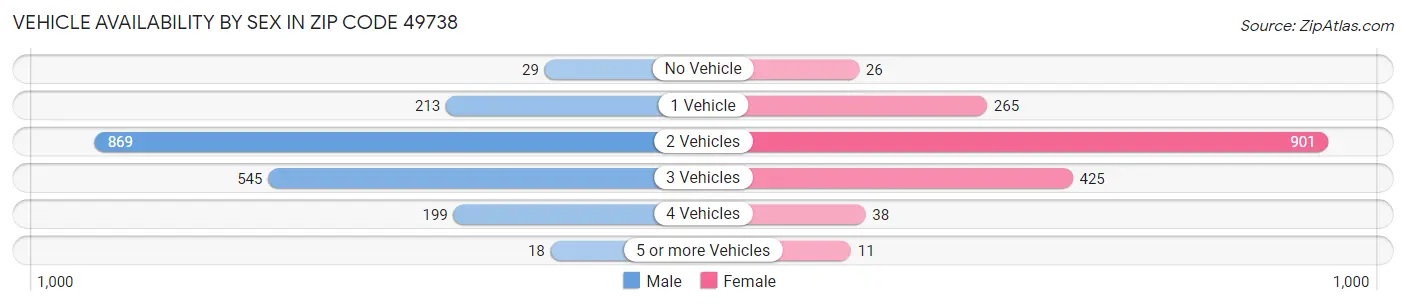 Vehicle Availability by Sex in Zip Code 49738