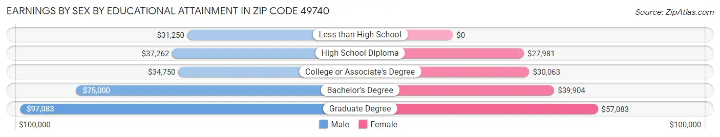Earnings by Sex by Educational Attainment in Zip Code 49740