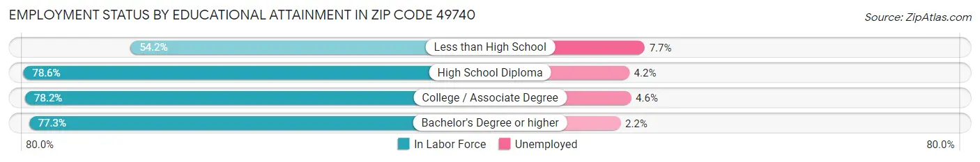 Employment Status by Educational Attainment in Zip Code 49740