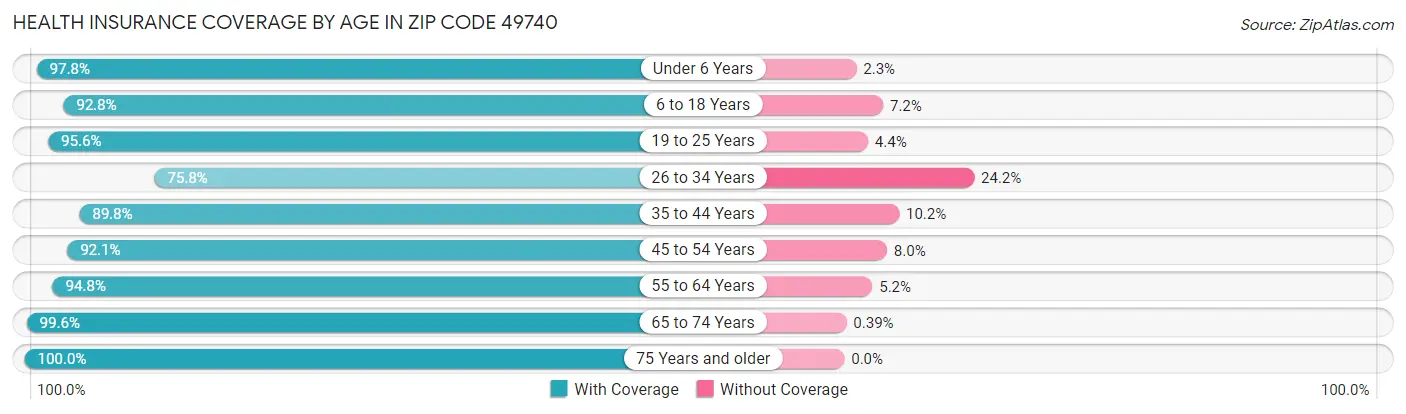 Health Insurance Coverage by Age in Zip Code 49740