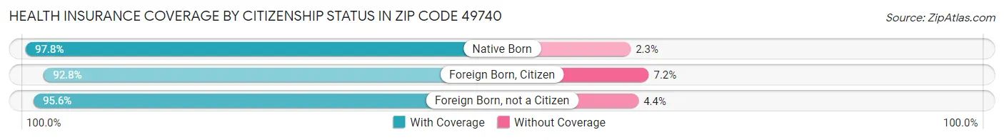 Health Insurance Coverage by Citizenship Status in Zip Code 49740