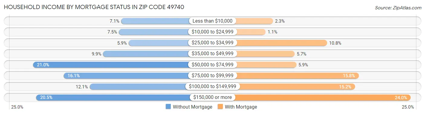 Household Income by Mortgage Status in Zip Code 49740