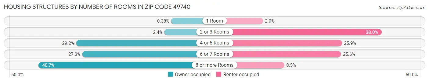 Housing Structures by Number of Rooms in Zip Code 49740