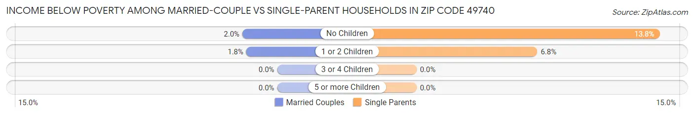 Income Below Poverty Among Married-Couple vs Single-Parent Households in Zip Code 49740