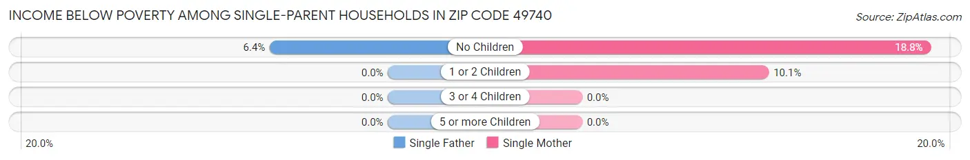 Income Below Poverty Among Single-Parent Households in Zip Code 49740