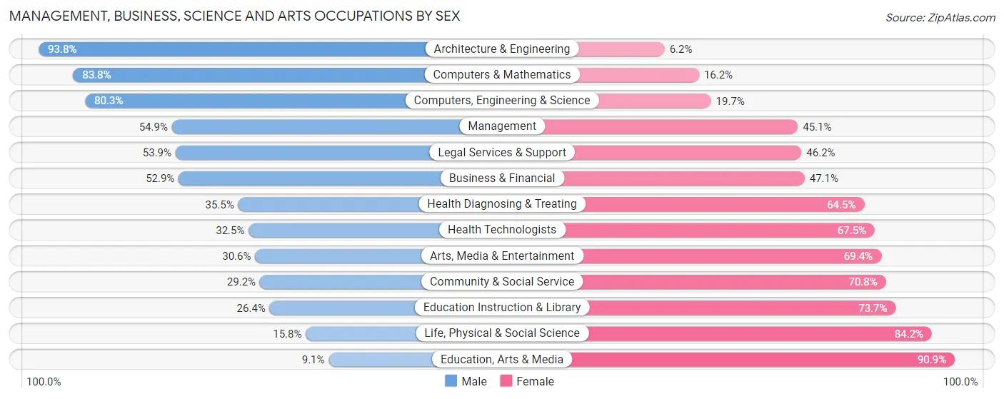 Management, Business, Science and Arts Occupations by Sex in Zip Code 49740
