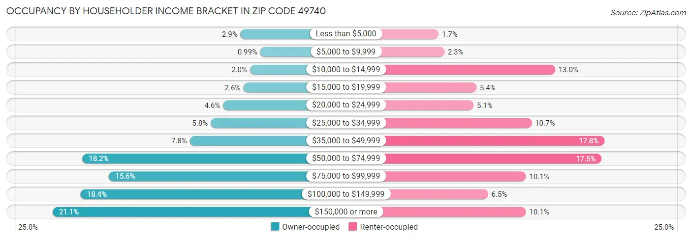 Occupancy by Householder Income Bracket in Zip Code 49740