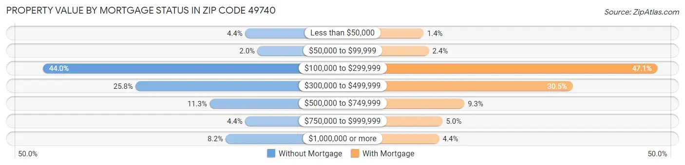 Property Value by Mortgage Status in Zip Code 49740
